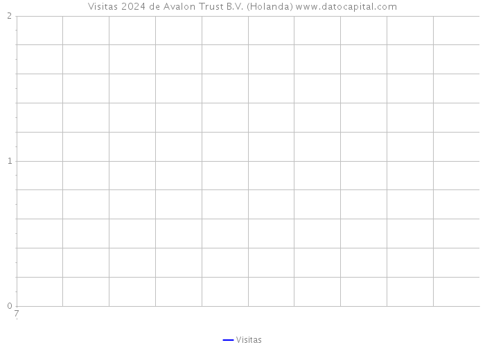 Visitas 2024 de Avalon Trust B.V. (Holanda) 