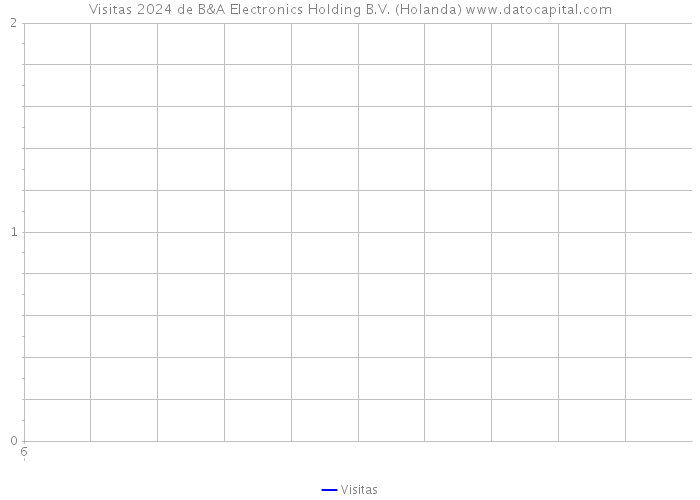 Visitas 2024 de B&A Electronics Holding B.V. (Holanda) 