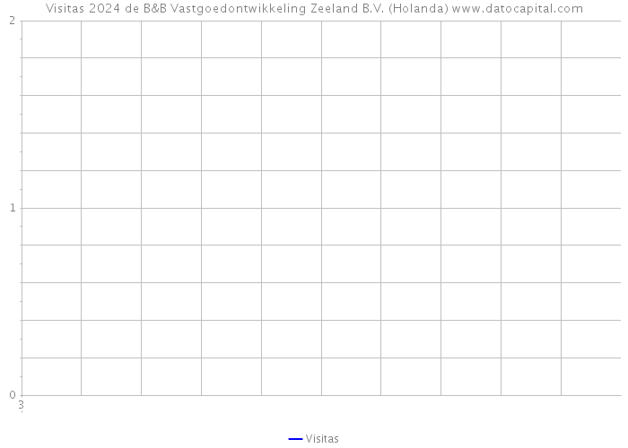 Visitas 2024 de B&B Vastgoedontwikkeling Zeeland B.V. (Holanda) 