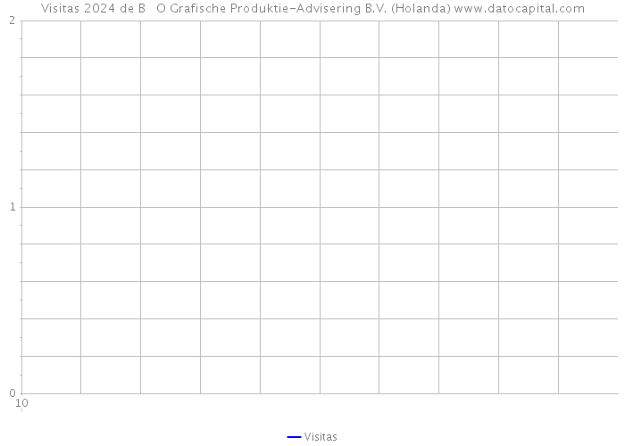 Visitas 2024 de B + O Grafische Produktie-Advisering B.V. (Holanda) 