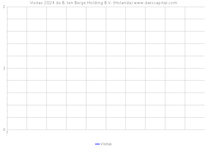 Visitas 2024 de B. ten Berge Holding B.V. (Holanda) 
