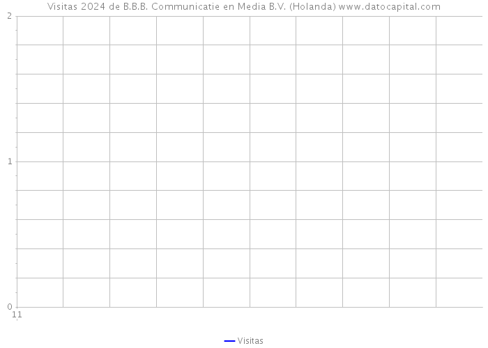 Visitas 2024 de B.B.B. Communicatie en Media B.V. (Holanda) 