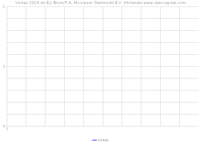 Visitas 2024 de B.J. Blom/P.A. Mooiweer Stamrecht B.V. (Holanda) 