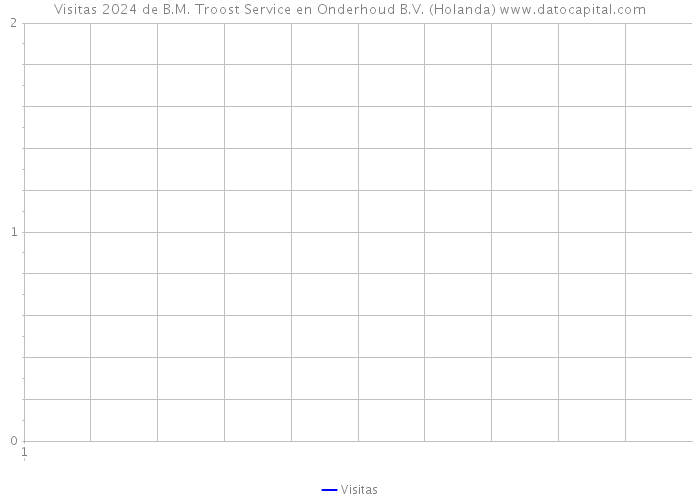 Visitas 2024 de B.M. Troost Service en Onderhoud B.V. (Holanda) 