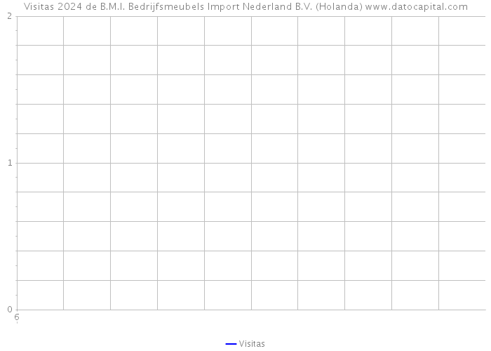 Visitas 2024 de B.M.I. Bedrijfsmeubels Import Nederland B.V. (Holanda) 