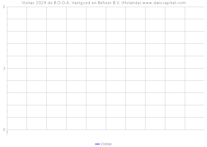 Visitas 2024 de B.O.O.A. Vastgoed en Beheer B.V. (Holanda) 