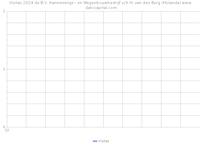 Visitas 2024 de B.V. Aannemings- en Wegenbouwbedrijf v/h H. van den Berg (Holanda) 