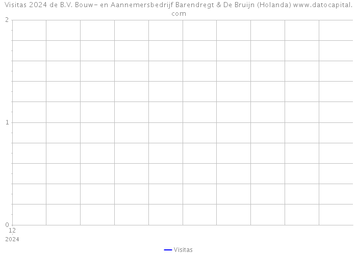 Visitas 2024 de B.V. Bouw- en Aannemersbedrijf Barendregt & De Bruijn (Holanda) 