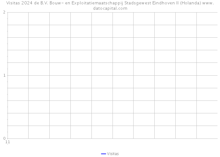 Visitas 2024 de B.V. Bouw- en Exploitatiemaatschappij Stadsgewest Eindhoven II (Holanda) 