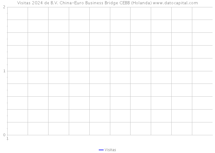 Visitas 2024 de B.V. China-Euro Business Bridge CEBB (Holanda) 