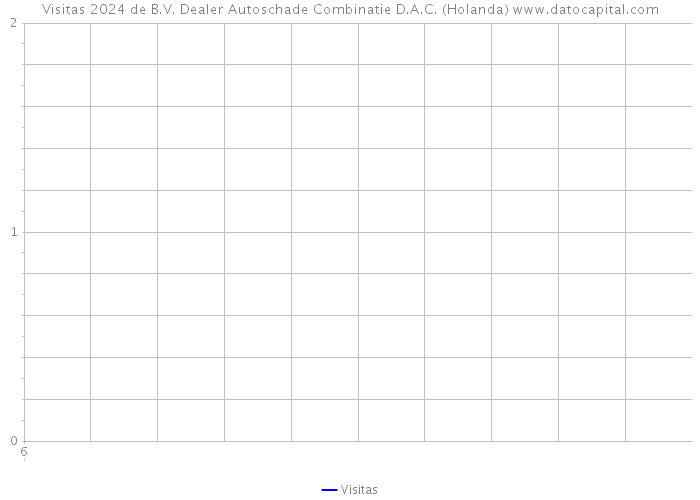 Visitas 2024 de B.V. Dealer Autoschade Combinatie D.A.C. (Holanda) 