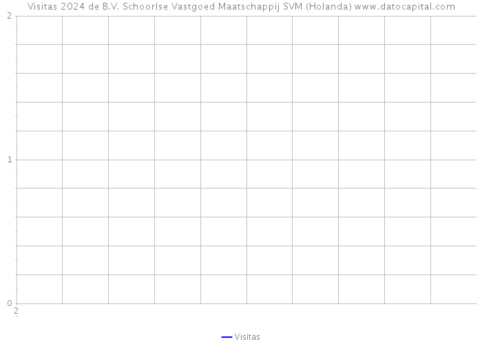 Visitas 2024 de B.V. Schoorlse Vastgoed Maatschappij SVM (Holanda) 