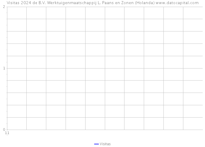 Visitas 2024 de B.V. Werktuigenmaatschappij L. Paans en Zonen (Holanda) 