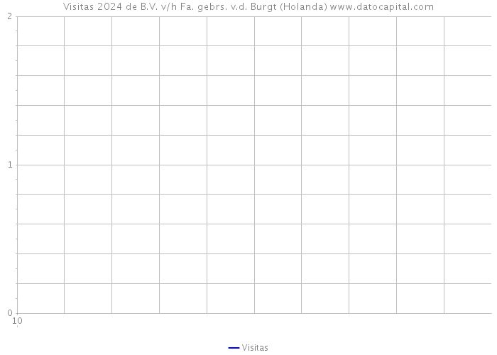 Visitas 2024 de B.V. v/h Fa. gebrs. v.d. Burgt (Holanda) 