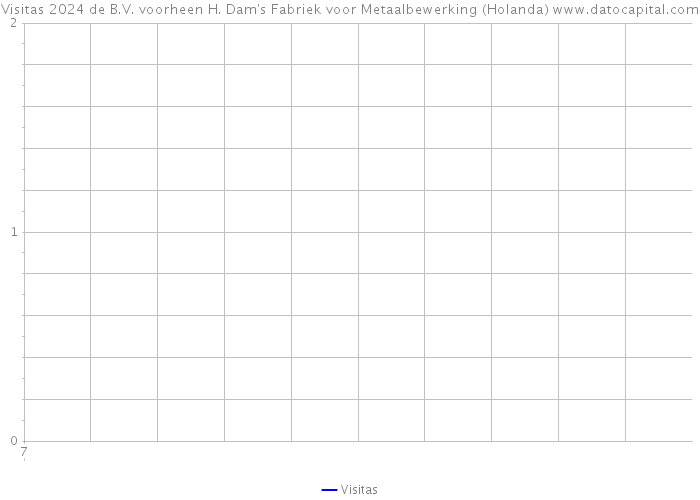 Visitas 2024 de B.V. voorheen H. Dam's Fabriek voor Metaalbewerking (Holanda) 