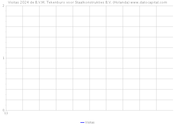 Visitas 2024 de B.V.M. Tekenburo voor Staalkonstrukties B.V. (Holanda) 