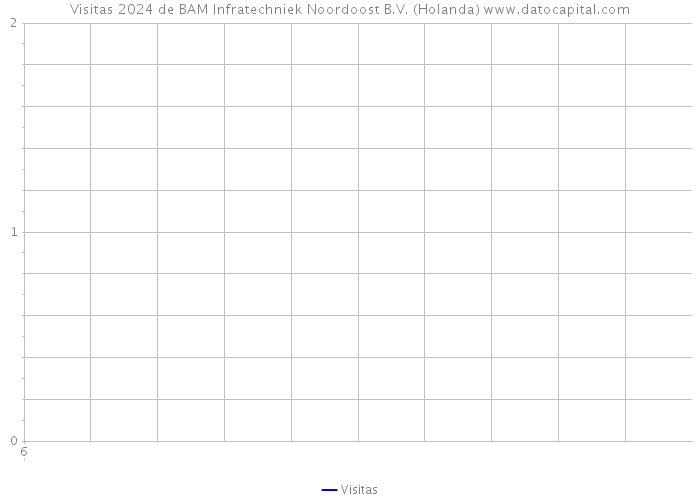 Visitas 2024 de BAM Infratechniek Noordoost B.V. (Holanda) 