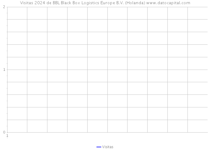 Visitas 2024 de BBL Black Box Logistics Europe B.V. (Holanda) 