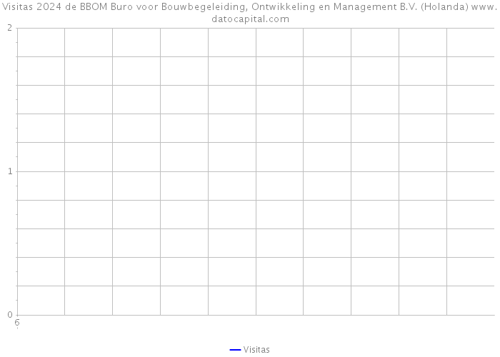 Visitas 2024 de BBOM Buro voor Bouwbegeleiding, Ontwikkeling en Management B.V. (Holanda) 