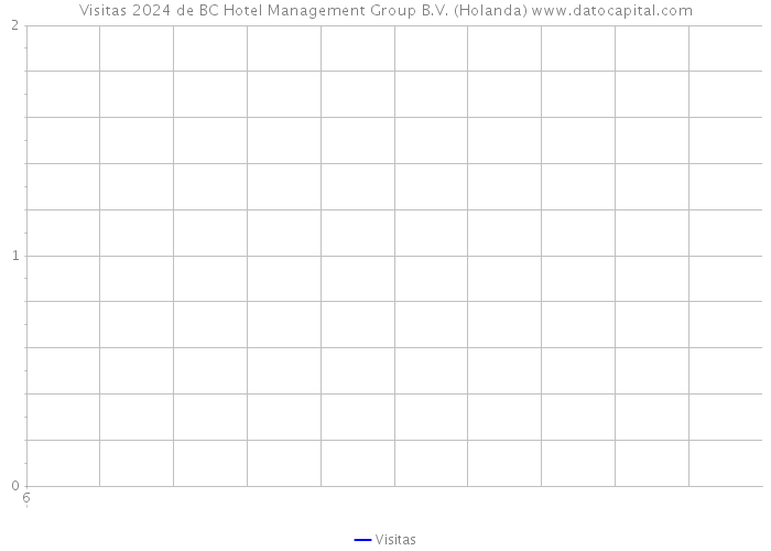 Visitas 2024 de BC Hotel Management Group B.V. (Holanda) 