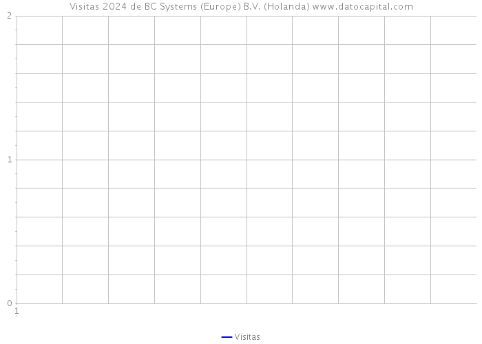 Visitas 2024 de BC Systems (Europe) B.V. (Holanda) 