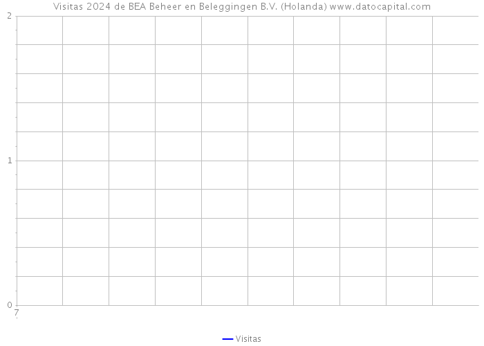 Visitas 2024 de BEA Beheer en Beleggingen B.V. (Holanda) 