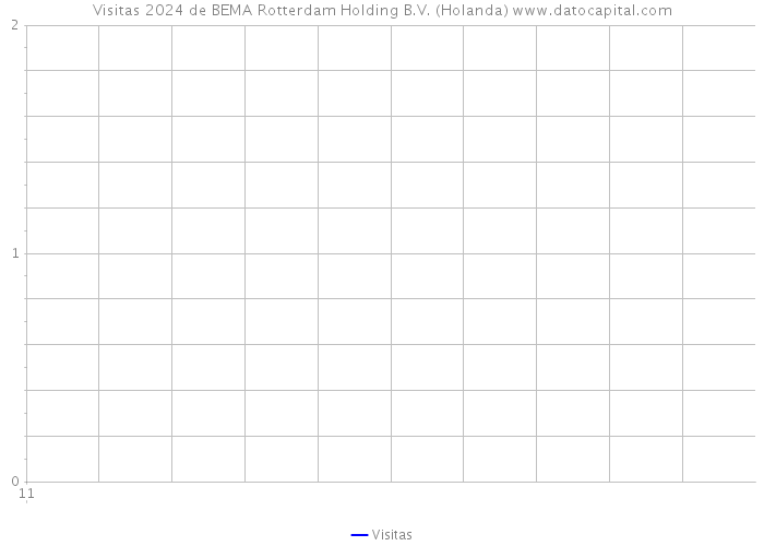 Visitas 2024 de BEMA Rotterdam Holding B.V. (Holanda) 