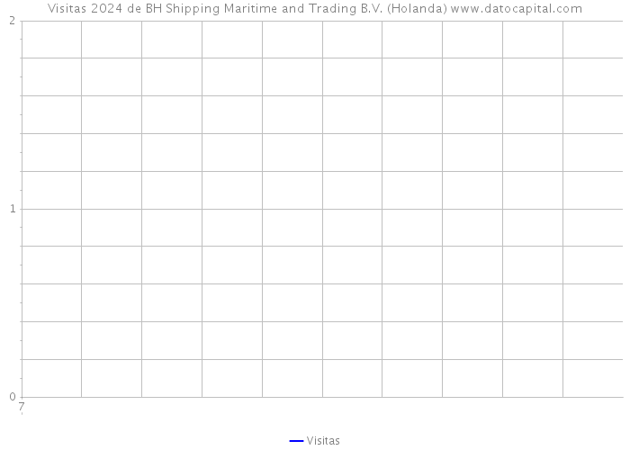 Visitas 2024 de BH Shipping Maritime and Trading B.V. (Holanda) 
