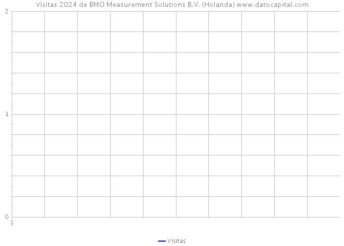 Visitas 2024 de BMO Measurement Solutions B.V. (Holanda) 