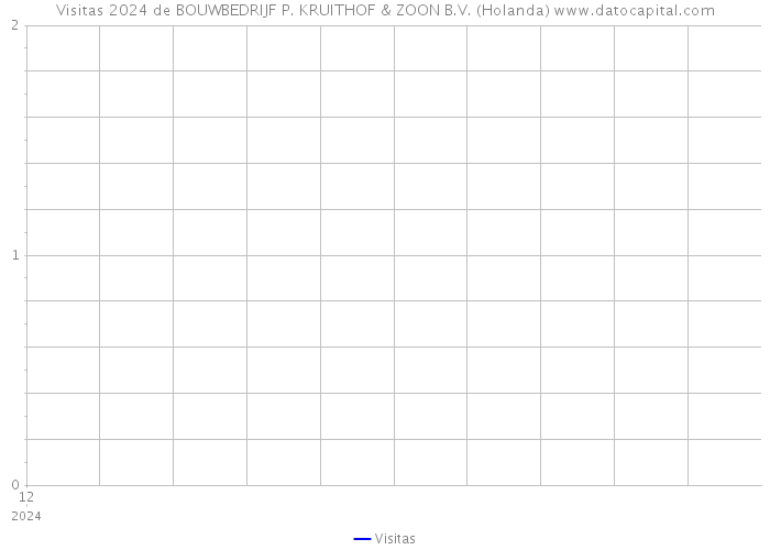 Visitas 2024 de BOUWBEDRIJF P. KRUITHOF & ZOON B.V. (Holanda) 