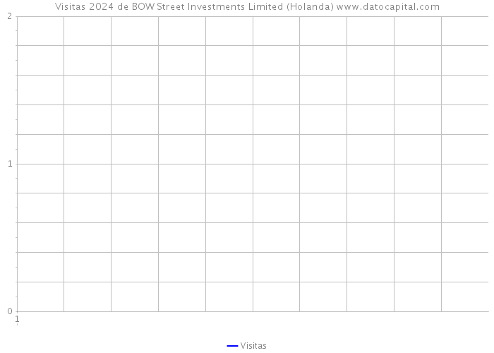 Visitas 2024 de BOW Street Investments Limited (Holanda) 