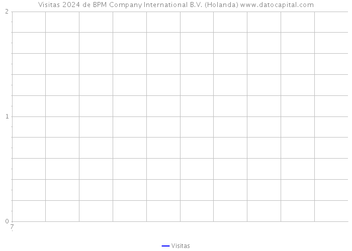Visitas 2024 de BPM Company International B.V. (Holanda) 