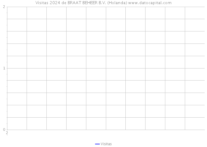 Visitas 2024 de BRAAT BEHEER B.V. (Holanda) 