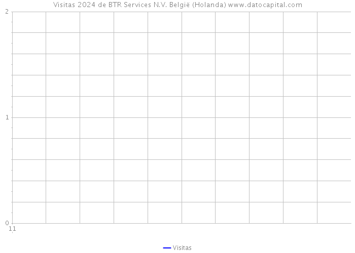Visitas 2024 de BTR Services N.V. België (Holanda) 