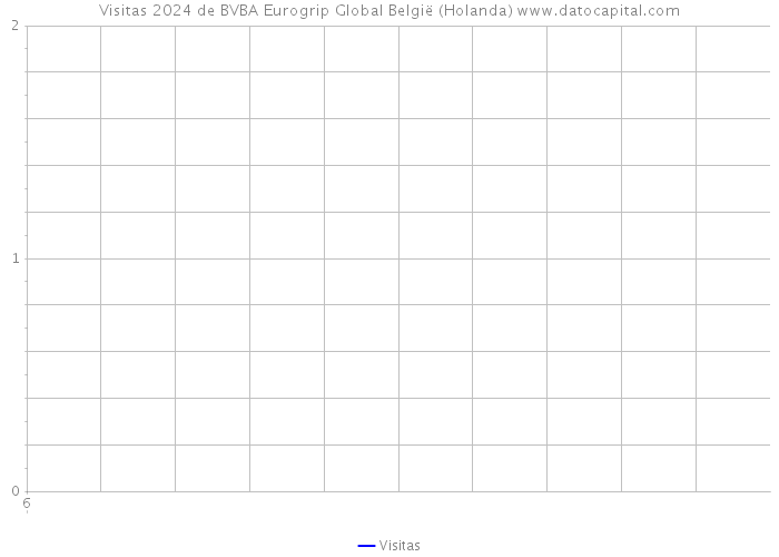 Visitas 2024 de BVBA Eurogrip Global België (Holanda) 