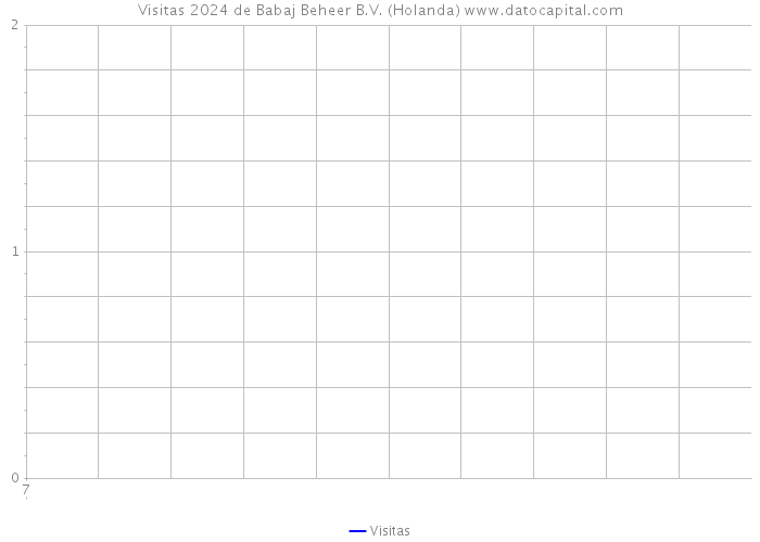 Visitas 2024 de Babaj Beheer B.V. (Holanda) 