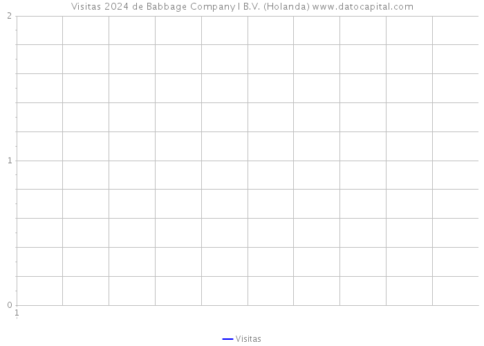 Visitas 2024 de Babbage Company I B.V. (Holanda) 