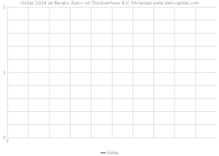 Visitas 2024 de Bacabo Auto- en Truckverhuur B.V. (Holanda) 