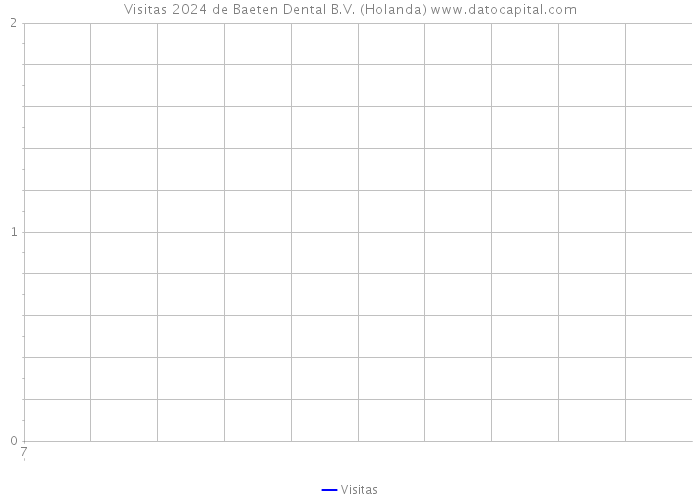 Visitas 2024 de Baeten Dental B.V. (Holanda) 