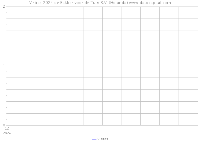 Visitas 2024 de Bakker voor de Tuin B.V. (Holanda) 