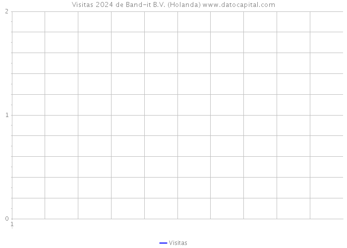 Visitas 2024 de Band-it B.V. (Holanda) 