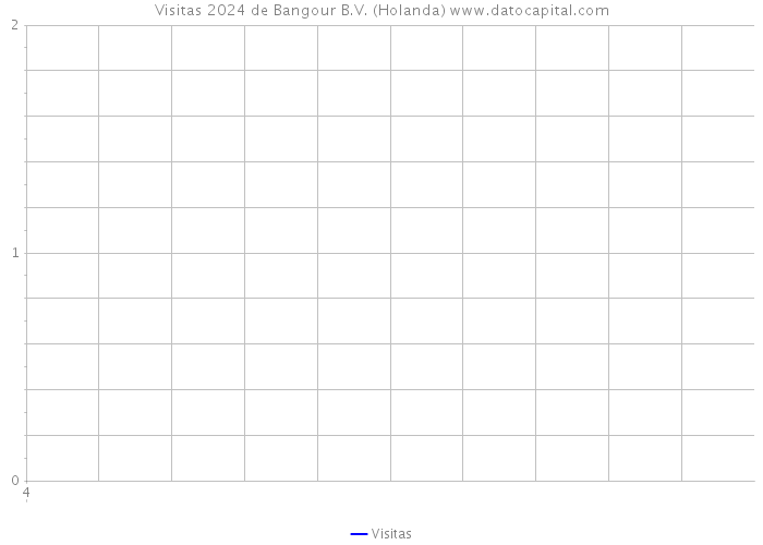 Visitas 2024 de Bangour B.V. (Holanda) 