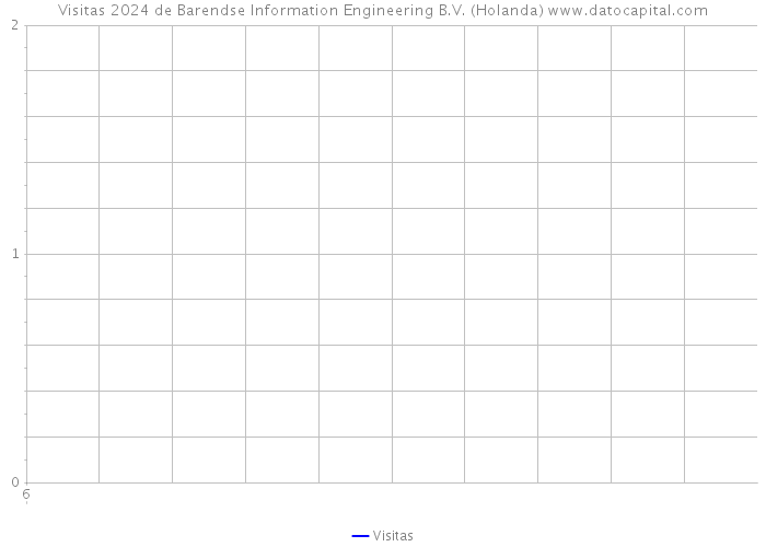 Visitas 2024 de Barendse Information Engineering B.V. (Holanda) 