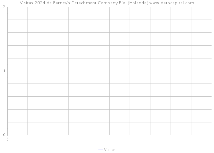 Visitas 2024 de Barney's Detachment Company B.V. (Holanda) 