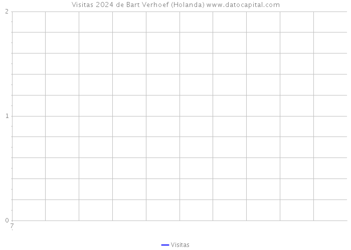 Visitas 2024 de Bart Verhoef (Holanda) 