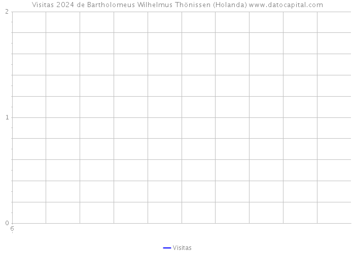 Visitas 2024 de Bartholomeus Wilhelmus Thönissen (Holanda) 