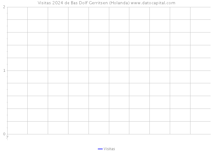 Visitas 2024 de Bas Dolf Gerritsen (Holanda) 