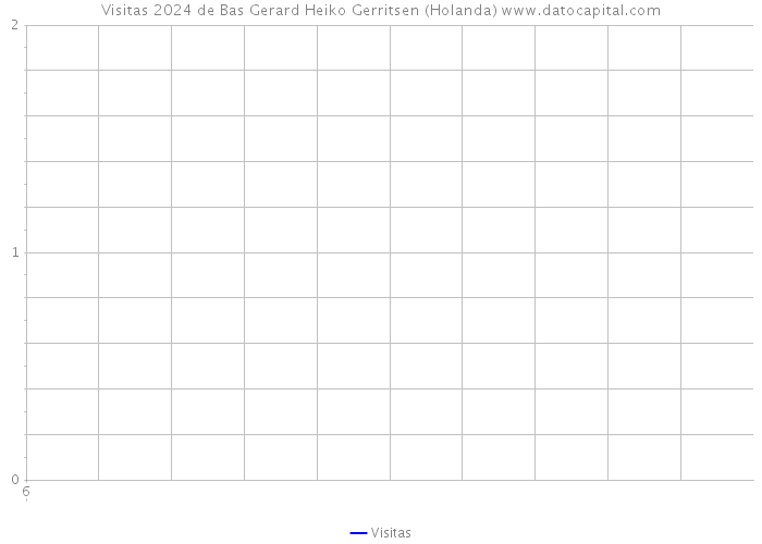 Visitas 2024 de Bas Gerard Heiko Gerritsen (Holanda) 