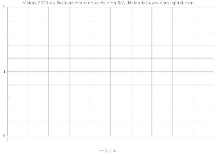 Visitas 2024 de Bastiaan Houtenbos Holding B.V. (Holanda) 
