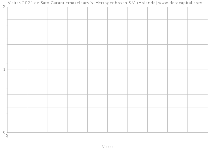 Visitas 2024 de Bato Garantiemakelaars 's-Hertogenbosch B.V. (Holanda) 